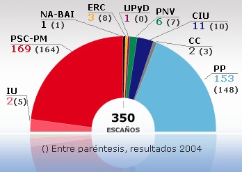 20080310153432-resultados-2008-la-vanguardia.jpg